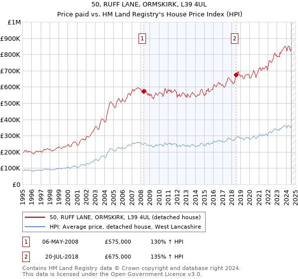 50, RUFF LANE, ORMSKIRK, L39 4UL: Price paid vs HM Land Registry's House Price Index