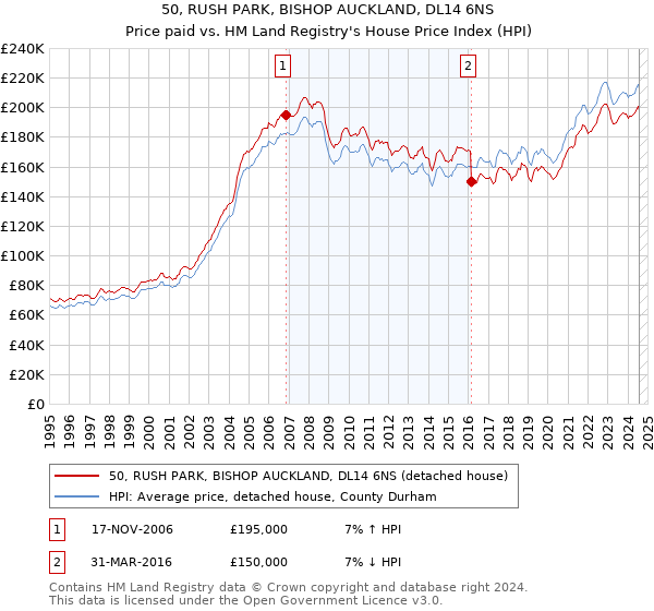 50, RUSH PARK, BISHOP AUCKLAND, DL14 6NS: Price paid vs HM Land Registry's House Price Index