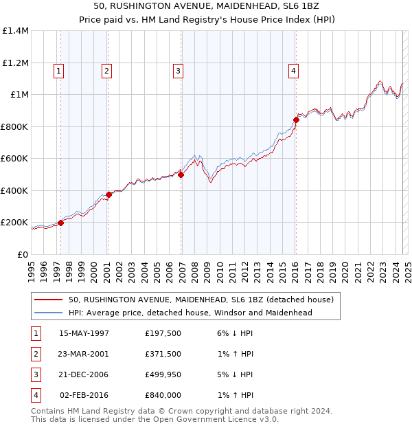 50, RUSHINGTON AVENUE, MAIDENHEAD, SL6 1BZ: Price paid vs HM Land Registry's House Price Index