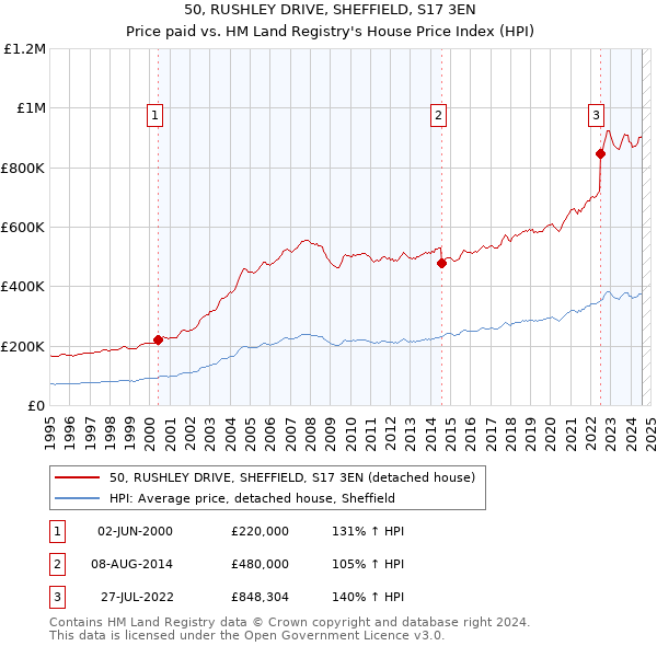 50, RUSHLEY DRIVE, SHEFFIELD, S17 3EN: Price paid vs HM Land Registry's House Price Index