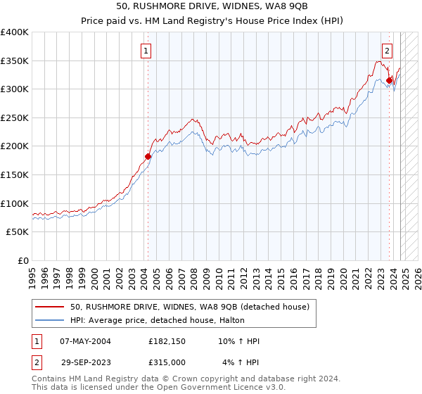 50, RUSHMORE DRIVE, WIDNES, WA8 9QB: Price paid vs HM Land Registry's House Price Index