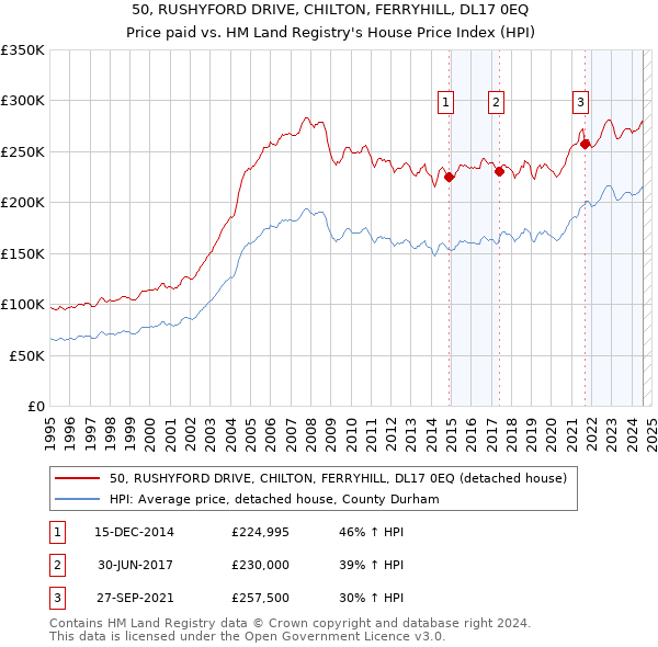 50, RUSHYFORD DRIVE, CHILTON, FERRYHILL, DL17 0EQ: Price paid vs HM Land Registry's House Price Index