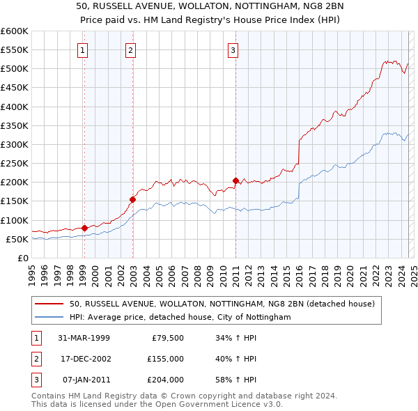 50, RUSSELL AVENUE, WOLLATON, NOTTINGHAM, NG8 2BN: Price paid vs HM Land Registry's House Price Index