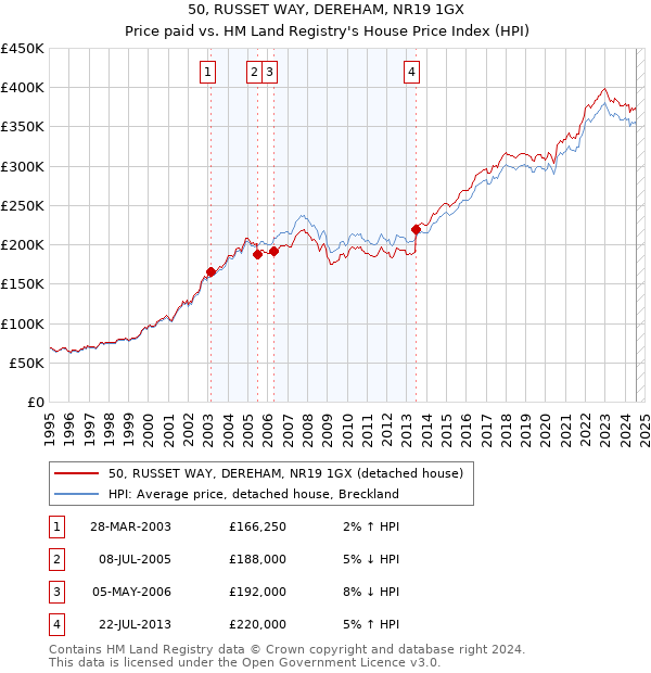 50, RUSSET WAY, DEREHAM, NR19 1GX: Price paid vs HM Land Registry's House Price Index