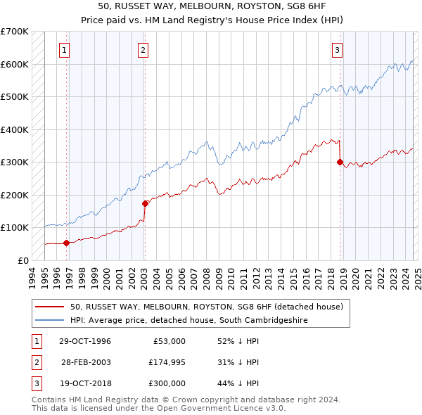 50, RUSSET WAY, MELBOURN, ROYSTON, SG8 6HF: Price paid vs HM Land Registry's House Price Index