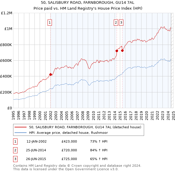 50, SALISBURY ROAD, FARNBOROUGH, GU14 7AL: Price paid vs HM Land Registry's House Price Index