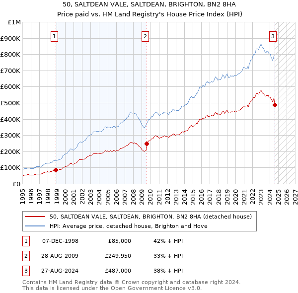 50, SALTDEAN VALE, SALTDEAN, BRIGHTON, BN2 8HA: Price paid vs HM Land Registry's House Price Index