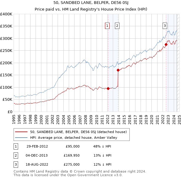 50, SANDBED LANE, BELPER, DE56 0SJ: Price paid vs HM Land Registry's House Price Index