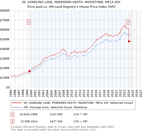 50, SANDLING LANE, PENENDEN HEATH, MAIDSTONE, ME14 2DY: Price paid vs HM Land Registry's House Price Index