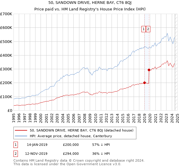 50, SANDOWN DRIVE, HERNE BAY, CT6 8QJ: Price paid vs HM Land Registry's House Price Index