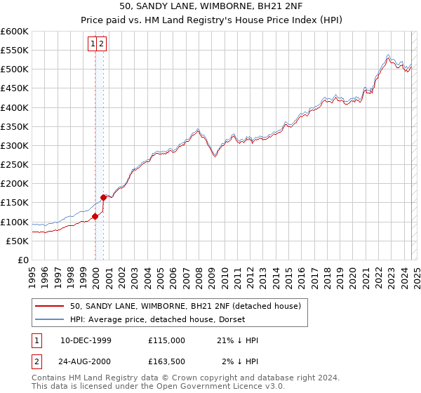 50, SANDY LANE, WIMBORNE, BH21 2NF: Price paid vs HM Land Registry's House Price Index