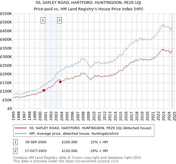 50, SAPLEY ROAD, HARTFORD, HUNTINGDON, PE29 1QJ: Price paid vs HM Land Registry's House Price Index