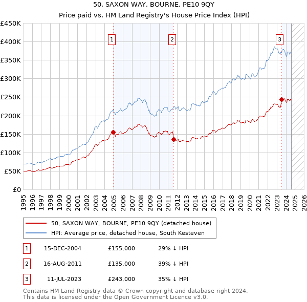 50, SAXON WAY, BOURNE, PE10 9QY: Price paid vs HM Land Registry's House Price Index