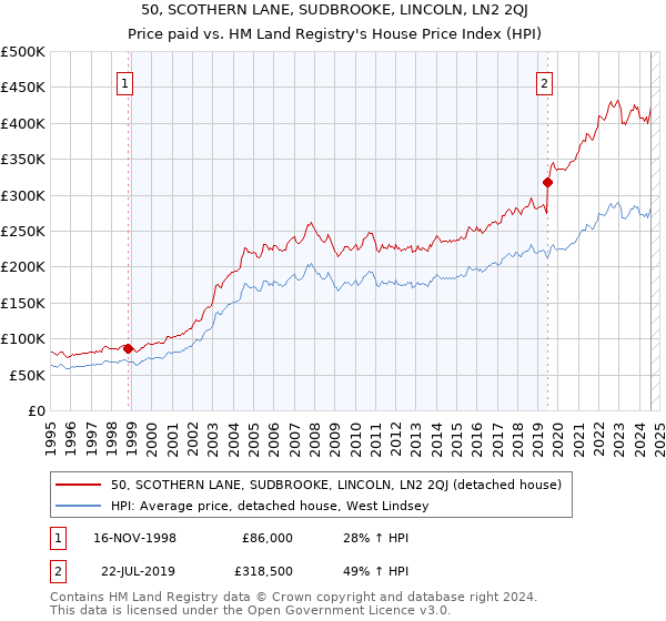 50, SCOTHERN LANE, SUDBROOKE, LINCOLN, LN2 2QJ: Price paid vs HM Land Registry's House Price Index