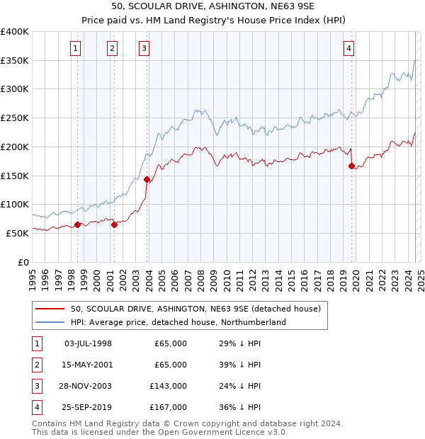 50, SCOULAR DRIVE, ASHINGTON, NE63 9SE: Price paid vs HM Land Registry's House Price Index