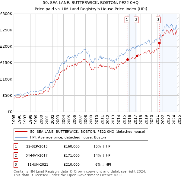 50, SEA LANE, BUTTERWICK, BOSTON, PE22 0HQ: Price paid vs HM Land Registry's House Price Index