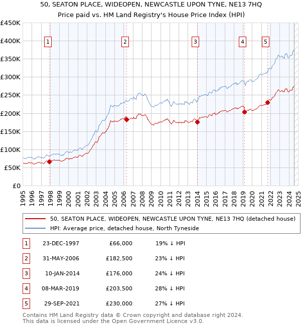 50, SEATON PLACE, WIDEOPEN, NEWCASTLE UPON TYNE, NE13 7HQ: Price paid vs HM Land Registry's House Price Index