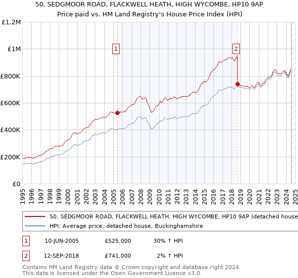 50, SEDGMOOR ROAD, FLACKWELL HEATH, HIGH WYCOMBE, HP10 9AP: Price paid vs HM Land Registry's House Price Index