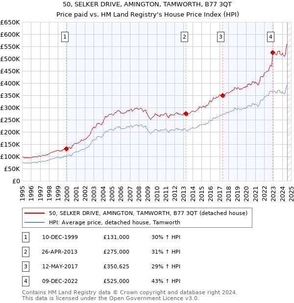 50, SELKER DRIVE, AMINGTON, TAMWORTH, B77 3QT: Price paid vs HM Land Registry's House Price Index