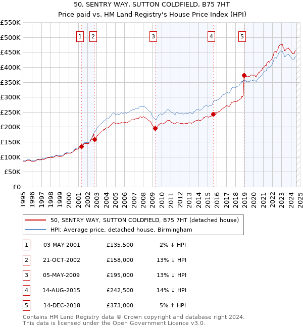 50, SENTRY WAY, SUTTON COLDFIELD, B75 7HT: Price paid vs HM Land Registry's House Price Index