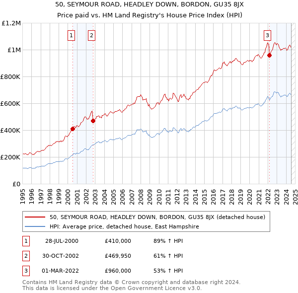 50, SEYMOUR ROAD, HEADLEY DOWN, BORDON, GU35 8JX: Price paid vs HM Land Registry's House Price Index