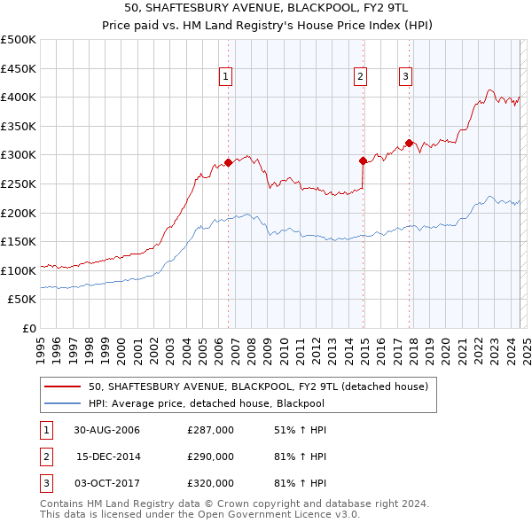 50, SHAFTESBURY AVENUE, BLACKPOOL, FY2 9TL: Price paid vs HM Land Registry's House Price Index