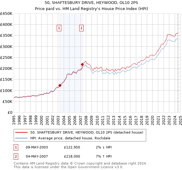 50, SHAFTESBURY DRIVE, HEYWOOD, OL10 2PS: Price paid vs HM Land Registry's House Price Index