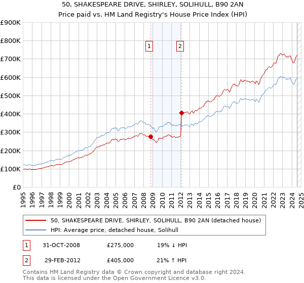 50, SHAKESPEARE DRIVE, SHIRLEY, SOLIHULL, B90 2AN: Price paid vs HM Land Registry's House Price Index