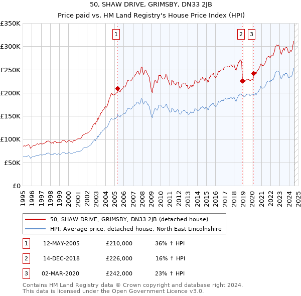 50, SHAW DRIVE, GRIMSBY, DN33 2JB: Price paid vs HM Land Registry's House Price Index