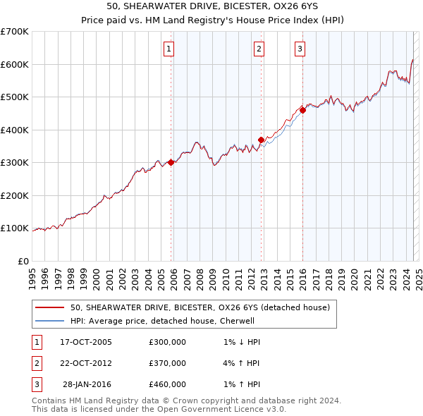 50, SHEARWATER DRIVE, BICESTER, OX26 6YS: Price paid vs HM Land Registry's House Price Index