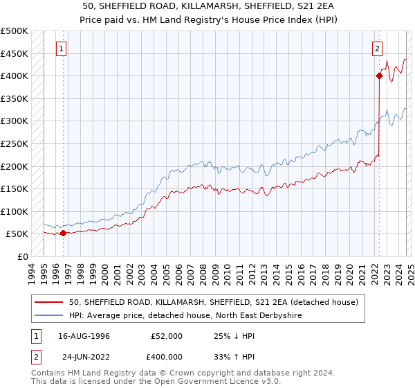 50, SHEFFIELD ROAD, KILLAMARSH, SHEFFIELD, S21 2EA: Price paid vs HM Land Registry's House Price Index