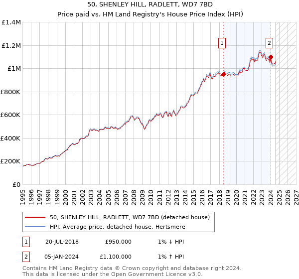 50, SHENLEY HILL, RADLETT, WD7 7BD: Price paid vs HM Land Registry's House Price Index