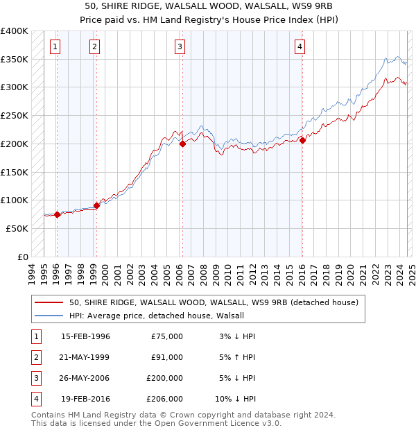 50, SHIRE RIDGE, WALSALL WOOD, WALSALL, WS9 9RB: Price paid vs HM Land Registry's House Price Index