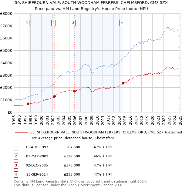 50, SHIREBOURN VALE, SOUTH WOODHAM FERRERS, CHELMSFORD, CM3 5ZX: Price paid vs HM Land Registry's House Price Index