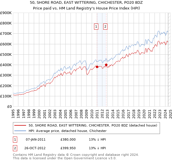 50, SHORE ROAD, EAST WITTERING, CHICHESTER, PO20 8DZ: Price paid vs HM Land Registry's House Price Index