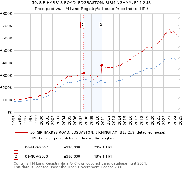 50, SIR HARRYS ROAD, EDGBASTON, BIRMINGHAM, B15 2US: Price paid vs HM Land Registry's House Price Index