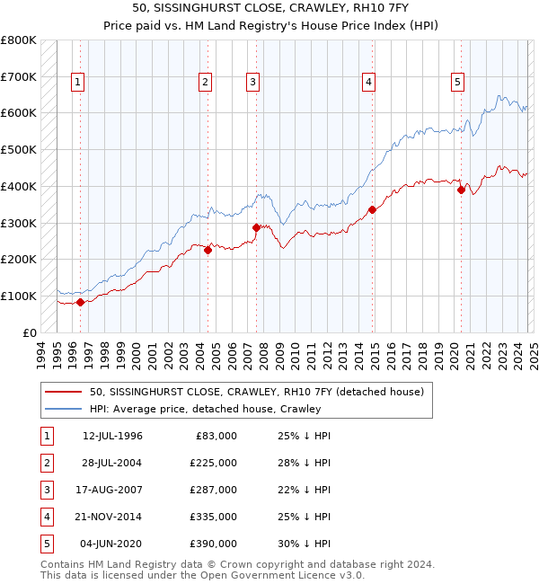 50, SISSINGHURST CLOSE, CRAWLEY, RH10 7FY: Price paid vs HM Land Registry's House Price Index