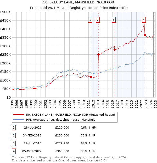 50, SKEGBY LANE, MANSFIELD, NG19 6QR: Price paid vs HM Land Registry's House Price Index