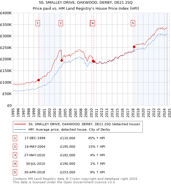 50, SMALLEY DRIVE, OAKWOOD, DERBY, DE21 2SQ: Price paid vs HM Land Registry's House Price Index