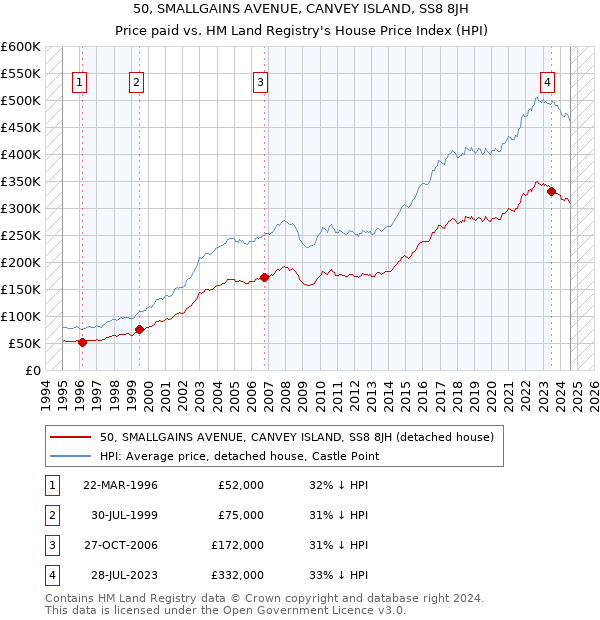 50, SMALLGAINS AVENUE, CANVEY ISLAND, SS8 8JH: Price paid vs HM Land Registry's House Price Index