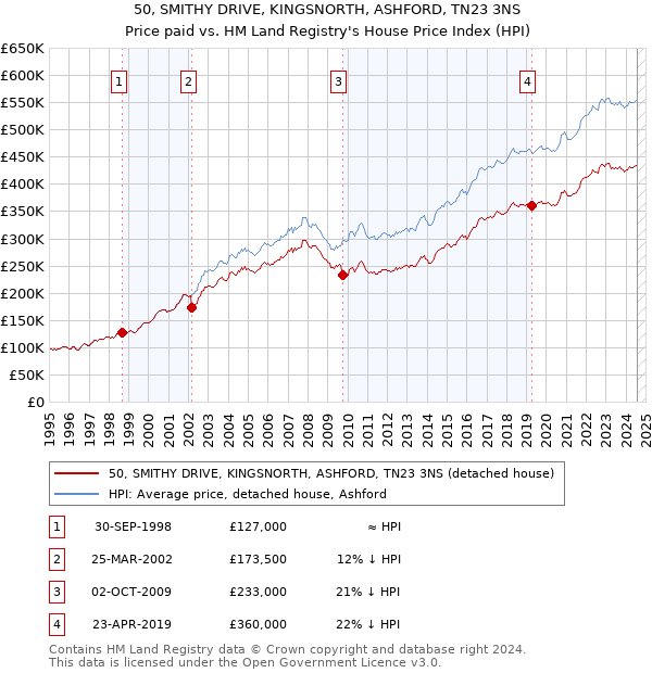 50, SMITHY DRIVE, KINGSNORTH, ASHFORD, TN23 3NS: Price paid vs HM Land Registry's House Price Index