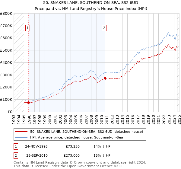 50, SNAKES LANE, SOUTHEND-ON-SEA, SS2 6UD: Price paid vs HM Land Registry's House Price Index