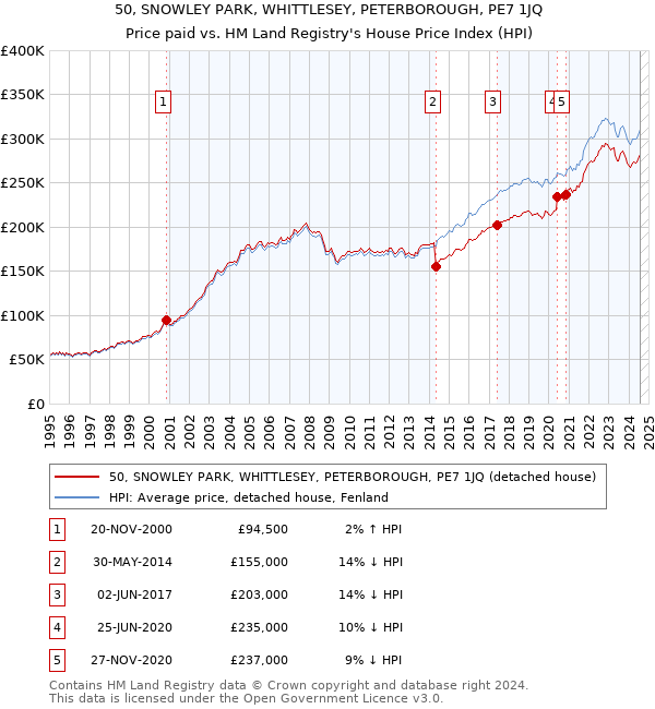 50, SNOWLEY PARK, WHITTLESEY, PETERBOROUGH, PE7 1JQ: Price paid vs HM Land Registry's House Price Index