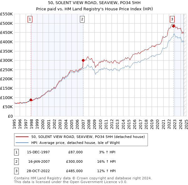 50, SOLENT VIEW ROAD, SEAVIEW, PO34 5HH: Price paid vs HM Land Registry's House Price Index