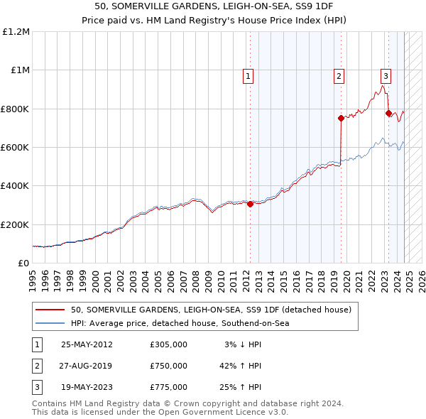 50, SOMERVILLE GARDENS, LEIGH-ON-SEA, SS9 1DF: Price paid vs HM Land Registry's House Price Index