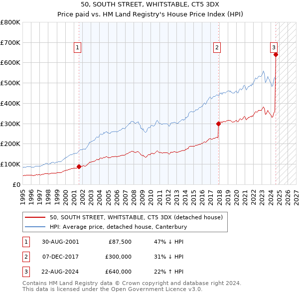 50, SOUTH STREET, WHITSTABLE, CT5 3DX: Price paid vs HM Land Registry's House Price Index