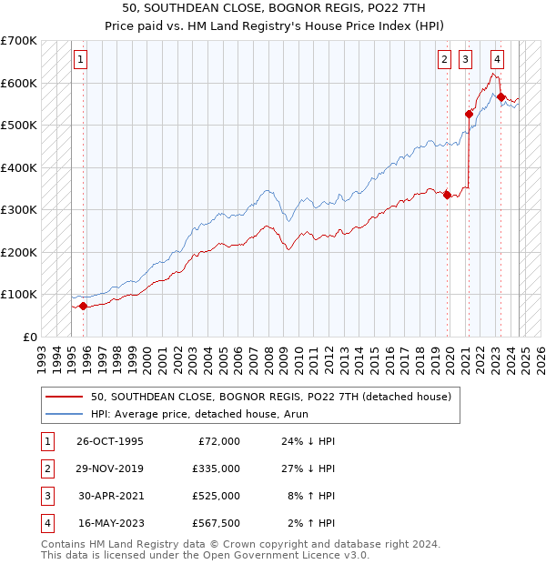 50, SOUTHDEAN CLOSE, BOGNOR REGIS, PO22 7TH: Price paid vs HM Land Registry's House Price Index