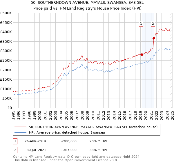 50, SOUTHERNDOWN AVENUE, MAYALS, SWANSEA, SA3 5EL: Price paid vs HM Land Registry's House Price Index