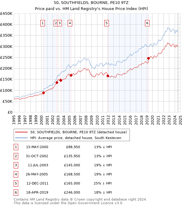 50, SOUTHFIELDS, BOURNE, PE10 9TZ: Price paid vs HM Land Registry's House Price Index