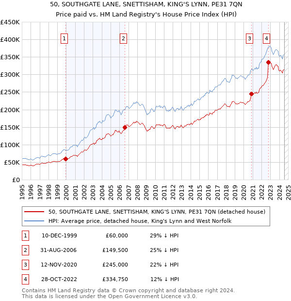 50, SOUTHGATE LANE, SNETTISHAM, KING'S LYNN, PE31 7QN: Price paid vs HM Land Registry's House Price Index